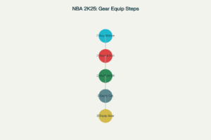 The Path to Fresh Gear in NBA 2K25